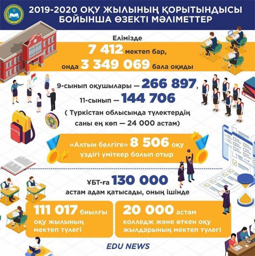 2019-2020 оқу жылының қорытындысы